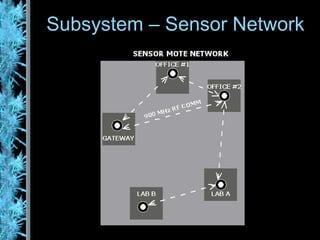 Subsystem – Sensor Network 
