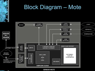 Block Diagram – Mote 