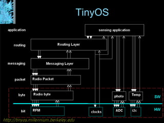 TinyOS 