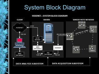 System Block Diagram 