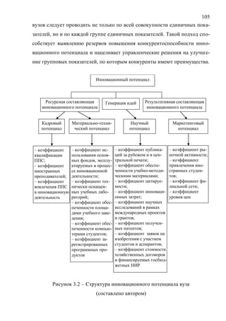 105
вузов следует проводить не только по всей совокупности единичных пока-
зателей, но и по каждой группе единичных показателей. Такой подход спо-
собствует выявлению резервов повышения конкурентоспособности инно-
вационного потенциала и нацеливает управленческие решения на улучше-
ние групповых показателей, по которым конкуренты имеют преимущества.
Инновационный потенциал
Ресурсная составляющая
инновационного потенциала
Результативная составляющая
инновационного потенциала
– коэффициент
квалификации
ППС;
– коэффициент
иностранных
преподавателей;
– коэффициент
вовлечения ППС
в инновационную
деятельность
– коэффициент ис-
пользования основ-
ных фондов, эксплу-
атируемых в процес-
се инновационной
деятельности;
– коэффициент тех-
нически оснащен-
ных учебных лабо-
раторий;
– коэффициент обес-
печенности площа-
дями учебного заве-
дения;
– коэффициент обес-
печенности компью-
терами студентов;
– коэффициент за-
регистрированных
программных про-
дуктов
– коэффициент публика-
ций за рубежом и в цен-
тральной печати;
– коэффициент обеспе-
ченности учебно-методи-
ческими материалами;
– коэффициент цитируе-
мости;
– коэффициент инноваци-
онных затрат;
– коэффициент научных
исследований в рамках
международных проектов
и грантов;
– коэффициент получен-
ных патентов;
– коэффициент заявок на
изобретения с участием
студентов и аспирантов;
– коэффициент стоимости
хозяйственных договоров
и финансируемых госбюд-
жетных НИР
– коэффициент ры-
ночной активности;
– коэффициент
привлечения ино-
странных студен-
тов;
– коэффициент фи-
лиальной сети;
– коэффициент
уровня цен
Генерация идей
Кадровый
потенциал
Научный
потенциал
Маркетинговый
потенциал
Материально-техни-
ческий потенциал
Рисунок 3.2 – Структура инновационного потенциала вуза
(составлено автором)
Copyright ОАО «ЦКБ «БИБКОМ» & ООО «Aгентство Kнига-Cервис»
 