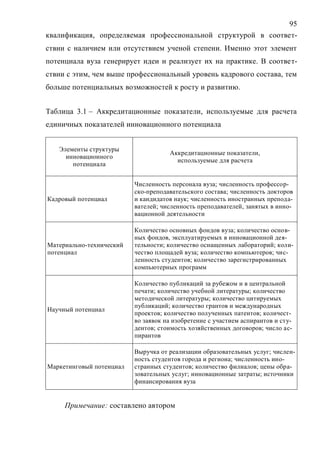 95
квалификация, определяемая профессиональной структурой в соответ-
ствии с наличием или отсутствием ученой степени. Именно этот элемент
потенциала вуза генерирует идеи и реализует их на практике. В соответ-
ствии с этим, чем выше профессиональный уровень кадрового состава, тем
больше потенциальных возможностей к росту и развитию.
Таблица 3.1 – Аккредитационные показатели, используемые для расчета
единичных показателей инновационного потенциала
Элементы структуры
инновационного
потенциала
Аккредитационные показатели,
используемые для расчета
Кадровый потенциал
Численность персонала вуза; численность профессор-
ско-преподавательского состава; численность докторов
и кандидатов наук; численность иностранных препода-
вателей; численность преподавателей, занятых в инно-
вационной деятельности
Материально-технический
потенциал
Количество основных фондов вуза; количество основ-
ных фондов, эксплуатируемых в инновационной дея-
тельности; количество оснащенных лабораторий; коли-
чество площадей вуза; количество компьютеров; чис-
ленность студентов; количество зарегистрированных
компьютерных программ
Научный потенциал
Количество публикаций за рубежом и в центральной
печати; количество учебной литературы; количество
методической литературы; количество цитируемых
публикаций; количество грантов и международных
проектов; количество полученных патентов; количест-
во заявок на изобретение с участием аспирантов и сту-
дентов; стоимость хозяйственных договоров; число ас-
пирантов
Маркетинговый потенциал
Выручка от реализации образовательных услуг; числен-
ность студентов города и региона; численность ино-
странных студентов; количество филиалов; цены обра-
зовательных услуг; инновационные затраты; источники
финансирования вуза
Примечание: составлено автором
Copyright ОАО «ЦКБ «БИБКОМ» & ООО «Aгентство Kнига-Cервис»
 
