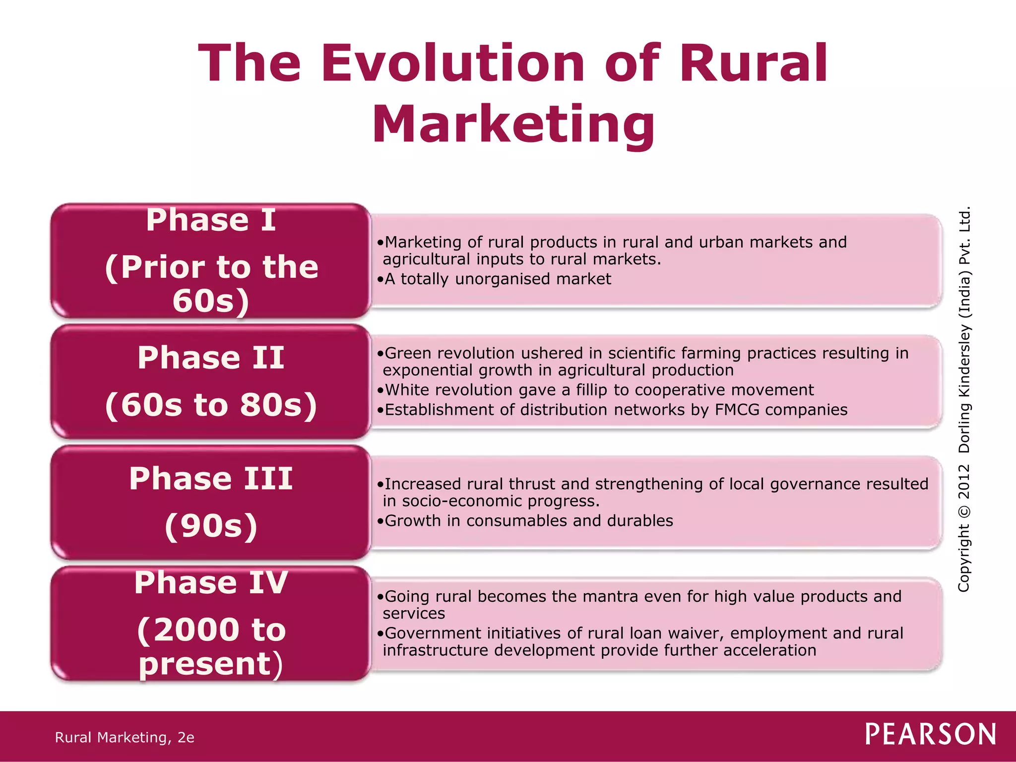 Rural Marketing Environment | PPTX