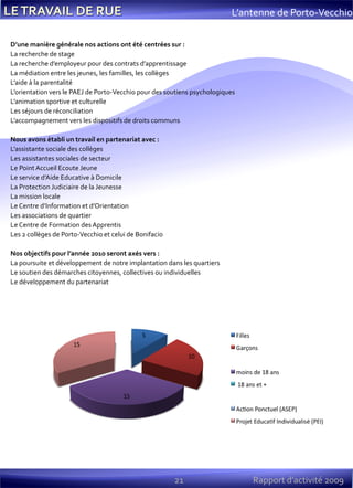 21 Rapport d’activité 2009
D’une manière générale nos actions ont été centrées sur :
La recherche de stage
La recherche d’employeur pour des contrats d’apprentissage
La médiation entre les jeunes, les familles, les collèges
L’aide à la parentalité
L’orientation vers le PAEJ de Porto-Vecchio pour des soutiens psychologiques
L’animation sportive et culturelle
Les séjours de réconciliation
L’accompagnement vers les dispositifs de droits communs
Nous avons établi un travail en partenariat avec :
L’assistante sociale des collèges
Les assistantes sociales de secteur
Le Point Accueil Ecoute Jeune
Le service d’Aide Educative à Domicile
La Protection Judiciaire de la Jeunesse
La mission locale
Le Centre d’Information et d’Orientation
Les associations de quartier
Le Centre de Formation des Apprentis
Les 2 collèges de Porto-Vecchio et celui de Bonifacio
Nos objectifs pour l’année 2010 seront axés vers :
La poursuite et développement de notre implantation dans les quartiers
Le soutien des démarches citoyennes, collectives ou individuelles
Le développement du partenariat
L’antenne de Porto-Vecchio
 