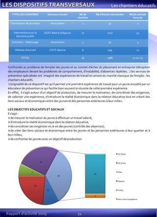 34Rapport d’activité 2009
Confrontés au problème de l’emploi des jeunes et au constat d’échec du placement en entreprise (déception
des employeurs devant les problèmes de comportement, d’instabilité, d’absences répétées…) les services de
prévention spécialisée ont imaginé des expériences de travail en amont du marché classique de l’emploi : les
chantiers éducatifs.
L’originalité de ce dispositif est qu’il permet une première expérience de travail pour un jeune encadré par un
éducateur de prévention ce qui facilite bien souvent la réussite de cette première expérience.
En effet, il s’agit autour d’un objectif de production, de mesurer la motivation, de concrétiser des exigences,
de valoriser une expérience, d’introduire la réalité économique dans la relation éducative tout en créant des
liens sociaux et économiques entre des jeunes et des personnes extérieures à leur milieu.
LES OBJECTIFS EDUCATIFS ET SOCIAUX
Il s’agit :
de mesurer la motivation du jeune à effectuer un travail salarié,
d’introduire la réalité économique dans la relation éducative,
de concrétiser ses exigences vis-à-vis des jeunes (contrôle des absences),
de créer des liens sociaux et économique entre les jeunes et les personnes extérieures à leur quartier et à
leur milieu,
de confronter les jeunes avec un objectif de production.
Les chantiers éducatifs
TYPES DE CHANTIERS Donneurs d’ordre Nb de
chantiers
Nb d’heures rémunérées Nb de contrats
honorés
Distribution de journaux Association 1 32 2
Interventions sur le
domaine public
DGST Mairie d’Ajaccio 17 1217 54
Entretien - Nettoyage Association 2 30 3
Hôtesse d’accueil CUCS Ajaccio 6 109 12
TOTAL 26 1388 71 sur 75
 