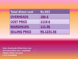 Total direct cost Rs.933
OVERHEADS 186.6
COST PRICE 1119.6
MARGIN10% 111.96
SELLING PRICE RS.1231.56
Note-:Overheads=20%of direct cost
Cost price=direct cost + overheads
Margin=10%of cost price
S.P=C.P+MARGIN
 