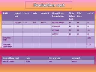 S.NO. operat
ion
s.m.v rate amount Operational
breakdown
Time
taken
(sec.)
Idle
time
s.m.v
1. CUTTING 2.275 3.33 RS.7.57 PATTERN MAKING 60 5% 63
SPREADING 20 5% 21
LAYERING 30 5% 31.5
CUTTING 20 5% 21
TOTAL TIME
TAKEN
136.5
TOTAL TIME
TAKEN IN MIN.
2.275
Embroidery cost rate Hrs worked amount
MANUAL CHARGE 50/HR. 2HR RS.100
 