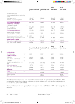 2013

Total Funds
£

59,955
-

525,092
217,463

416,844
189,417

682,600

59,955

742,555

606,261

741,952
5,469
747,421

58,296
58,296

800,248
5,469
805,717

612,415
3,838
616,253

(64,821)

Total incoming resources
RESOURCES EXPENDED
Charitable activities
Community wok
Governance costs
Total resources expended

Total Funds
£

465,137
217,463

Incoming Resources
Incoming resources from generated
funds
Voluntary income
Activities for generating funds

2012

Unrestricted Funds Restricted Funds
£
£

1,659

(63,162)

(9,992)

3,540
(61,281)

(3,540)
(1,881)

(63,162)

(9,992)

116,919
55,638

38,582
36,701

155,501
92,339

165,493
155,501

4

Net incoming / (outgoing)
resources before transfers
Gross transfers between funds
Net incoming / (outgoing) resources
Reconciliation of funds
Total funds brought forward
Total funds carried forward

15

2013

FIXED ASSETS
Tangible assets
CURRENT ASSETS
Debators
Cash at bank and in hand
Creditors
Amounts falling due within one
year
Net current assets
Total asset less current liabilities
Net assets
Funds
Unrestricted funds
Restricted funds
Total funds

2012

Unrestricted Funds Restricted Funds
£
£

Total Funds
£

Total Funds
£

11

8,920

3,597

12,517

28,053

12

48,230
55,941

5,230
38,334

53,460
94,275

64,946
82,387

(57,453)

(10,460)

(67,913)

(19,885)

46,718

33,104

79,822

127,448

55,638

36,701

92,339

155,501

55,638

36,701

92,339

155,501

13

15
55,638
36,701
92,339

116,919
38,582
155,501

These financial statements have been prepared in accordance with the special provisions of Part 15 of the
Companies Act 2006 relating to small charitable companies and with the Financial Reporting Standard for
Smaller Entities (effective April 2008).
The financial statements were approved by the Board of Trustees on 29th October 2013 and were signed on its
behalf by:

.............................................

.............................................

Ms V Yates -Trustee

Mr R I Sykes -Trustee

56943 WCT Annual Report 2012 - 2013 V3.indd 18

05/12/2013 16:31

 