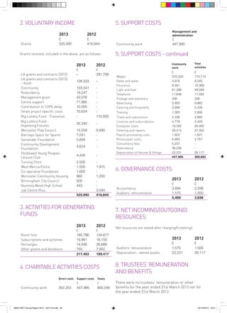 2. VOLUNTARY INCOME

5. SUPPORT COSTS

2013
Grants

£
525,092

£
416,844

Grants received, included in the above, are as follows:

2013
LA grants and contracts (2012)
LA grants and contracts (2013)
- Youth
Community
Redundancy
Management grant
Centre support
Contribution to TUPE delay
Small project specific costs
Big Lottery Fund - Transition
Big Lottery Fund Improving Futures
Worcester Play Council
Barclays Space for Sports
Santander Foundation
Community Development
Foundation
Perdiswell Young Peoples
Leisure Club
Turning Point
West Mercia Police
Co-operative Foundation
Worcester Community Housing
Birmingham City Council
Nunnery Wood High School
Job Centre Plus

291,799

128,333

-

103,341
19,247
42,076
71,985
10,000
70,624
-

110,000

35,340

-

15,559
7,031
5,609

8,890
-

4,624

-

4,420

-

2,500
1,500
1,000
960
500
443
525,092

1,915
1,200
3,040
416,844

3. ACTIVITIES FOR GENERATING
FUNDS
2012

£

£

185,796
15,981
14,936
750
217,463

134,677
18,150
28,688
7,902
189,417

4. CHARITABLE ACTIVITIES COSTS
Direct costs

Support costs

Totals

£

352,253

56943 WCT Annual Report 2012 - 2013 V3.indd 20

Community
work

Total
activities

Wages
Rates and water
Insurance
Light and heat
Telephone
Postage and stationery
Advertising
Catering and hospitality

£
223,320
4,976
6,581
61,396
11,646
206
2,950
3,906

£
175,714
8,245
10,369
49,594
11,582
306
9,882
5,426

Training

1,083

2,906

Travel and subsistence
Licences and subscriptions
Computer costs
Cleaning and repairs
Payroll processing costs
Photocopier costs
Consultancy fees
Redundancy
Depreciation of fixtures & fittings

2,336
4,779
19,782
29,415
1,922
6,993
5,237
38,236
23,231
447,995

3,680
3,429
28,492
27,352
1,831
2,757
28,117
369,682

6. GOVERNANCE COSTS
2013
Accountancy
Auditors’ remuneration

2012

£

£

3,894
1,575
5,469

2,338
1,500
3,838

7. NET INCOMING/(OUTGOING)
RESOURCES

2013
Room hire
Subscriptions and activities
Recharges
Other grants and donations

5. SUPPORT COSTS - continued

£

-

£
447,995

Community work

2012

£

Community work

Management and
administration

2012

£

447,995

800,248

Net resources are stated after charging/(crediting):

2013
Auditors’ remuneration
Depreciation - owned assets

2012

£
1,575
23,231

£
1,500
28,117

8. TRUSTEES’ REMUNERATION
AND BENEFITS
There were no trustees’ remuneration or other
benefits for the year ended 31st March 2013 nor for
the year ended 31st March 2012.

05/12/2013 16:31

 