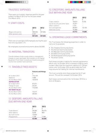 TRUSTEES’ EXPENSES
There were no trustees’ expenses paid for the year
ended 31st March 2013 nor for the year ended
31st March 2012.

9. STAFF COSTS
2013
Wages and salaries
Other pension costs

2012

£
498,204
9,341
507,545

£
337,635
337,635

There was an average of 48 employees during the year
(full time equivalent: 31).
No employees received emoluments above £60,000.

10. MATERIAL TRANSFERS
Transfer between funds usually relate to management
charges to cover overheads. Any transfers to the Capital
Equipment Fund relate to assets purchased using grant
income from another restricted fund.

11. TANGIBLE FIXED ASSETS

At 1st April 2012
Additions
At 31st March 2013
DEPRECIATION
At 1st April 2012
Charge for year
At 31st March 2013
NET BOOK VALUE
At 31st March 2013
At 31st March 2012

Fixtures and fittings
£
115,124
7,695
122,819

13. CREDITORS: AMOUNTS FALLING
DUE WITHIN ONE YEAR
2013
Trade creditors
Social security and other taxes
Other creditors
Accrued expenses
Deferred income

2012

£
18,614
10,471
1,721
26,647
10,460
67,913

£
9,730
10,155
19,885

14. OPERATING LEASE COMMITMENTS
The Trust leases the following properties in order to
carry out its purposes:
• 	 The Tolladine Community Centre
• 	 The Horizon Community Centre
• 	 The Warndon Community Centre
• 	 The KVG Community Centre
• 	 The Ronkswood Community Centre
• 	 The Green Centre
Each lease includes a liability for internal maintenance
which until 1st October 2014 is limited to £200 for each
incident. After that the maximum liability is £1,750 per
centre until 1st October 2016 at which date the Trust
may assume full liability for internal maintenance.
The trust currently rents these properties for £1 per
annum. This will be reviewed 1st October 2014.
Each lease commenced on the 1st October 2010 for a
term of 30 years.

87,071
23,231
110,302
12,517
28,053

12. DEBTORS: AMOUNTS FALLING
DUE WITHIN ONE YEAR
2013
Trade debtors
Other debtors
Accrued income
Prepayments

56943 WCT Annual Report 2012 - 2013 V3.indd 21

2012

£
34,592
4,976
12,654
1,238
53,460

£
56,275
903
7,768
64,946

05/12/2013 16:31

 