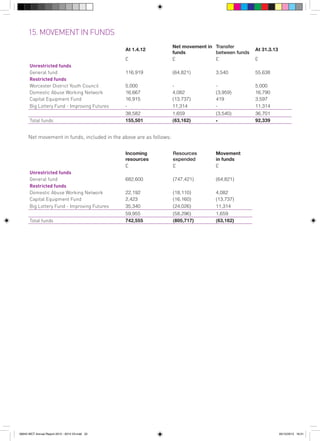 15. MOVEMENT IN FUNDS
£

Net movement in Transfer
between funds
funds
£
£

At 1.4.12

At 31.3.13
£

Unrestricted funds
General fund
Restricted funds
Worcester District Youth Council
Domestic Abuse Working Network
Capital Equipment Fund
Big Lottery Fund - Improving Futures

116,919

(64,821)

3,540

55,638

5,000
16,667
16,915
-

4,082
(13,737)
11,314

(3,959)
419
-

5,000
16,790
3,597
11,314

Total funds

38,582
155,501

1,659
(63,162)

(3,540)
-

36,701
92,339

Incoming
resources
£

Resources
expended
£

Movement
in funds
£

Net movement in funds, included in the above are as follows:

Unrestricted funds
General fund
Restricted funds
Domestic Abuse Working Network
Capital Equipment Fund
Big Lottery Fund - Improving Futures

682,600

(747,421)

(64,821)

22,192
2,423
35,340

(18,110)
(16,160)
(24,026)

4,082
(13,737)
11,314

Total funds

59,955
742,555

(58,296)
(805,717)

1,659
(63,162)

56943 WCT Annual Report 2012 - 2013 V3.indd 22

05/12/2013 16:31

 