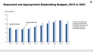 The 2021 Outlook for Navy Shipbuilding: Prospects and Challenges in Building a Larger Fleet