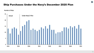 The 2021 Outlook for Navy Shipbuilding: Prospects and Challenges in Building a Larger Fleet