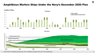 The 2021 Outlook for Navy Shipbuilding: Prospects and Challenges in Building a Larger Fleet