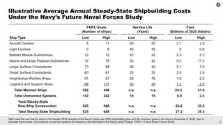 The 2021 Outlook for Navy Shipbuilding: Prospects and Challenges in Building a Larger Fleet