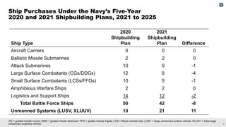 The 2021 Outlook for Navy Shipbuilding: Prospects and Challenges in Building a Larger Fleet