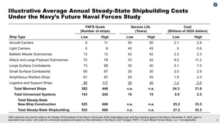 Navy Shipbuilding: Prospects for Building a Larger Fleet