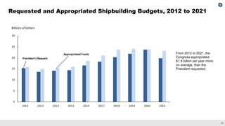 Navy Shipbuilding: Prospects for Building a Larger Fleet