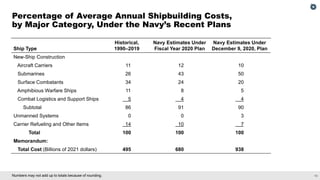Shipbuilding and Expeditionary Warfare Operations | PDF