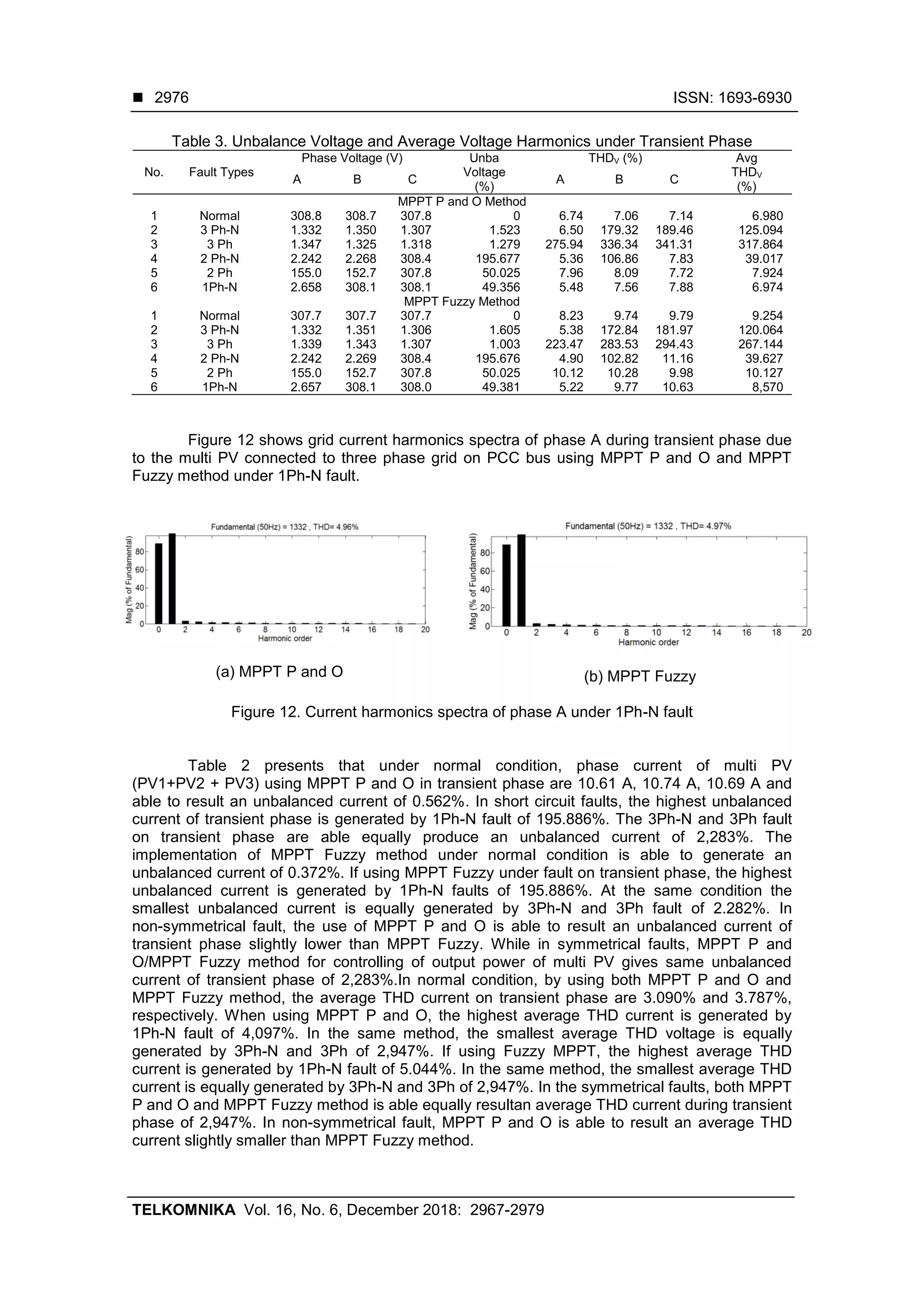  ISSN: 1693-6930
TELKOMNIKA Vol. 16, No. 6, December 2018: 2967-2979
2976
Table 3. Unbalance Voltage and Average Voltage Harmonics under Transient Phase
No. Fault Types
Phase Voltage (V) Unba
Voltage
(%)
THDV (%) Avg
THDV
(%)
A B C A B C
MPPT P and O Method
1 Normal 308.8 308.7 307.8 0 6.74 7.06 7.14 6.980
2 3 Ph-N 1.332 1.350 1.307 1.523 6.50 179.32 189.46 125.094
3 3 Ph 1.347 1.325 1.318 1.279 275.94 336.34 341.31 317.864
4 2 Ph-N 2.242 2.268 308.4 195.677 5.36 106.86 7.83 39.017
5 2 Ph 155.0 152.7 307.8 50.025 7.96 8.09 7.72 7.924
6 1Ph-N 2.658 308.1 308.1 49.356 5.48 7.56 7.88 6.974
MPPT Fuzzy Method
1 Normal 307.7 307.7 307.7 0 8.23 9.74 9.79 9.254
2 3 Ph-N 1.332 1.351 1.306 1.605 5.38 172.84 181.97 120.064
3 3 Ph 1.339 1.343 1.307 1.003 223.47 283.53 294.43 267.144
4 2 Ph-N 2.242 2.269 308.4 195.676 4.90 102.82 11.16 39.627
5 2 Ph 155.0 152.7 307.8 50.025 10.12 10.28 9.98 10.127
6 1Ph-N 2.657 308.1 308.0 49.381 5.22 9.77 10.63 8,570
Figure 12 shows grid current harmonics spectra of phase A during transient phase due
to the multi PV connected to three phase grid on PCC bus using MPPT P and O and MPPT
Fuzzy method under 1Ph-N fault.
(a) MPPT P and O (b) MPPT Fuzzy
Figure 12. Current harmonics spectra of phase A under 1Ph-N fault
Table 2 presents that under normal condition, phase current of multi PV
(PV1+PV2 + PV3) using MPPT P and O in transient phase are 10.61 A, 10.74 A, 10.69 A and
able to result an unbalanced current of 0.562%. In short circuit faults, the highest unbalanced
current of transient phase is generated by 1Ph-N fault of 195.886%. The 3Ph-N and 3Ph fault
on transient phase are able equally produce an unbalanced current of 2,283%. The
implementation of MPPT Fuzzy method under normal condition is able to generate an
unbalanced current of 0.372%. If using MPPT Fuzzy under fault on transient phase, the highest
unbalanced current is generated by 1Ph-N faults of 195.886%. At the same condition the
smallest unbalanced current is equally generated by 3Ph-N and 3Ph fault of 2.282%. In
non-symmetrical fault, the use of MPPT P and O is able to result an unbalanced current of
transient phase slightly lower than MPPT Fuzzy. While in symmetrical faults, MPPT P and
O/MPPT Fuzzy method for controlling of output power of multi PV gives same unbalanced
current of transient phase of 2,283%.In normal condition, by using both MPPT P and O and
MPPT Fuzzy method, the average THD current on transient phase are 3.090% and 3.787%,
respectively. When using MPPT P and O, the highest average THD current is generated by
1Ph-N fault of 4,097%. In the same method, the smallest average THD voltage is equally
generated by 3Ph-N and 3Ph of 2,947%. If using Fuzzy MPPT, the highest average THD
current is generated by 1Ph-N fault of 5.044%. In the same method, the smallest average THD
current is equally generated by 3Ph-N and 3Ph of 2,947%. In the symmetrical faults, both MPPT
P and O and MPPT Fuzzy method is able equally resultan average THD current during transient
phase of 2,947%. In non-symmetrical fault, MPPT P and O is able to result an average THD
current slightly smaller than MPPT Fuzzy method.
 