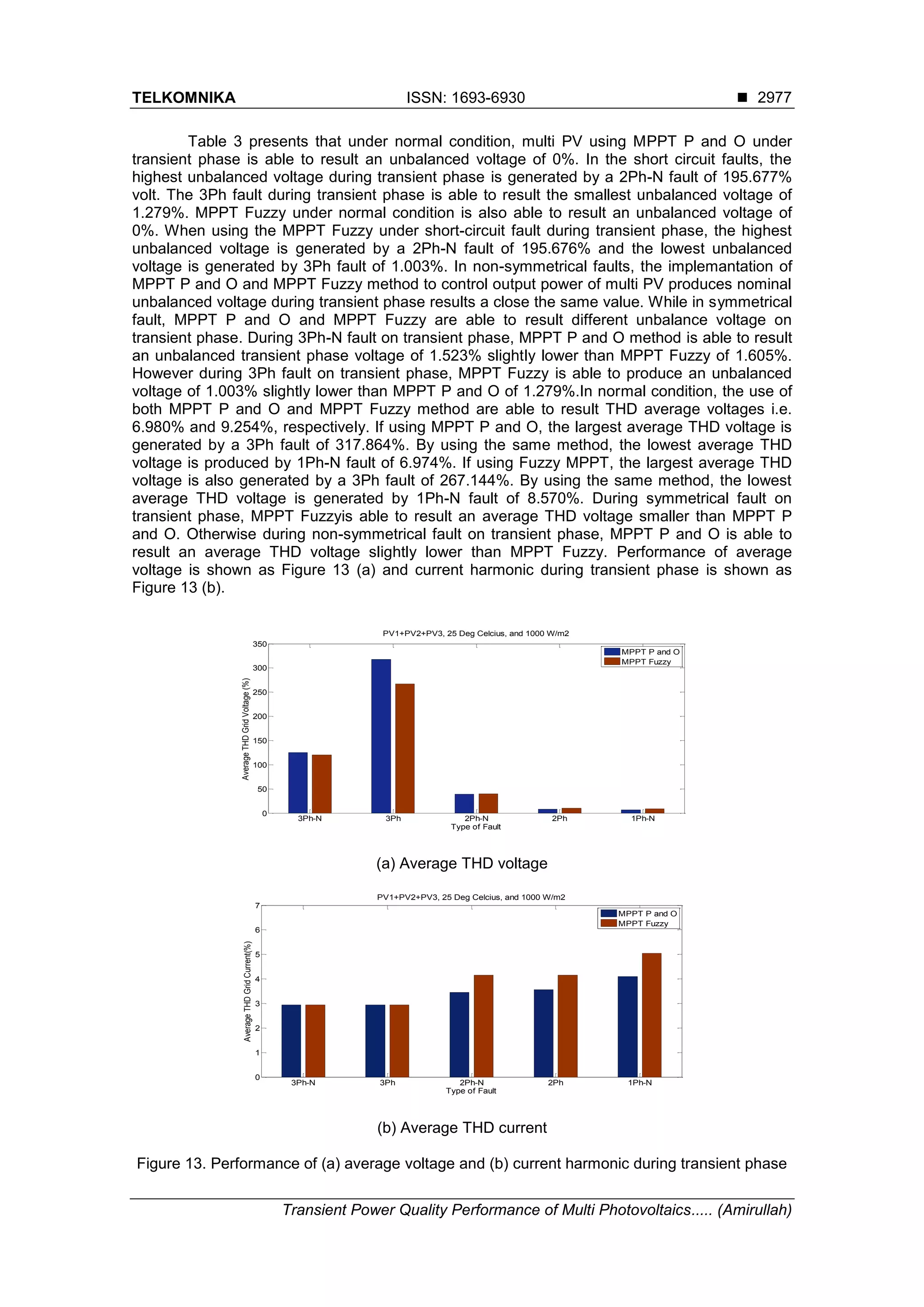 TELKOMNIKA ISSN: 1693-6930 
Transient Power Quality Performance of Multi Photovoltaics..... (Amirullah)
2977
Table 3 presents that under normal condition, multi PV using MPPT P and O under
transient phase is able to result an unbalanced voltage of 0%. In the short circuit faults, the
highest unbalanced voltage during transient phase is generated by a 2Ph-N fault of 195.677%
volt. The 3Ph fault during transient phase is able to result the smallest unbalanced voltage of
1.279%. MPPT Fuzzy under normal condition is also able to result an unbalanced voltage of
0%. When using the MPPT Fuzzy under short-circuit fault during transient phase, the highest
unbalanced voltage is generated by a 2Ph-N fault of 195.676% and the lowest unbalanced
voltage is generated by 3Ph fault of 1.003%. In non-symmetrical faults, the implemantation of
MPPT P and O and MPPT Fuzzy method to control output power of multi PV produces nominal
unbalanced voltage during transient phase results a close the same value. While in symmetrical
fault, MPPT P and O and MPPT Fuzzy are able to result different unbalance voltage on
transient phase. During 3Ph-N fault on transient phase, MPPT P and O method is able to result
an unbalanced transient phase voltage of 1.523% slightly lower than MPPT Fuzzy of 1.605%.
However during 3Ph fault on transient phase, MPPT Fuzzy is able to produce an unbalanced
voltage of 1.003% slightly lower than MPPT P and O of 1.279%.In normal condition, the use of
both MPPT P and O and MPPT Fuzzy method are able to result THD average voltages i.e.
6.980% and 9.254%, respectively. If using MPPT P and O, the largest average THD voltage is
generated by a 3Ph fault of 317.864%. By using the same method, the lowest average THD
voltage is produced by 1Ph-N fault of 6.974%. If using Fuzzy MPPT, the largest average THD
voltage is also generated by a 3Ph fault of 267.144%. By using the same method, the lowest
average THD voltage is generated by 1Ph-N fault of 8.570%. During symmetrical fault on
transient phase, MPPT Fuzzyis able to result an average THD voltage smaller than MPPT P
and O. Otherwise during non-symmetrical fault on transient phase, MPPT P and O is able to
result an average THD voltage slightly lower than MPPT Fuzzy. Performance of average
voltage is shown as Figure 13 (a) and current harmonic during transient phase is shown as
Figure 13 (b).
(a) Average THD voltage
(b) Average THD current
Figure 13. Performance of (a) average voltage and (b) current harmonic during transient phase
3Ph-N 3Ph 2Ph-N 2Ph 1Ph-N
0
50
100
150
200
250
300
350
Type of Fault
AverageTHDGridVoltage(%)
PV1+PV2+PV3, 25 Deg Celcius, and 1000 W/m2
MPPT P and O
MPPT Fuzzy
3Ph-N 3Ph 2Ph-N 2Ph 1Ph-N
0
1
2
3
4
5
6
7
Type of Fault
AverageTHDGridCurrent(%)
PV1+PV2+PV3, 25 Deg Celcius, and 1000 W/m2
MPPT P and O
MPPT Fuzzy
 