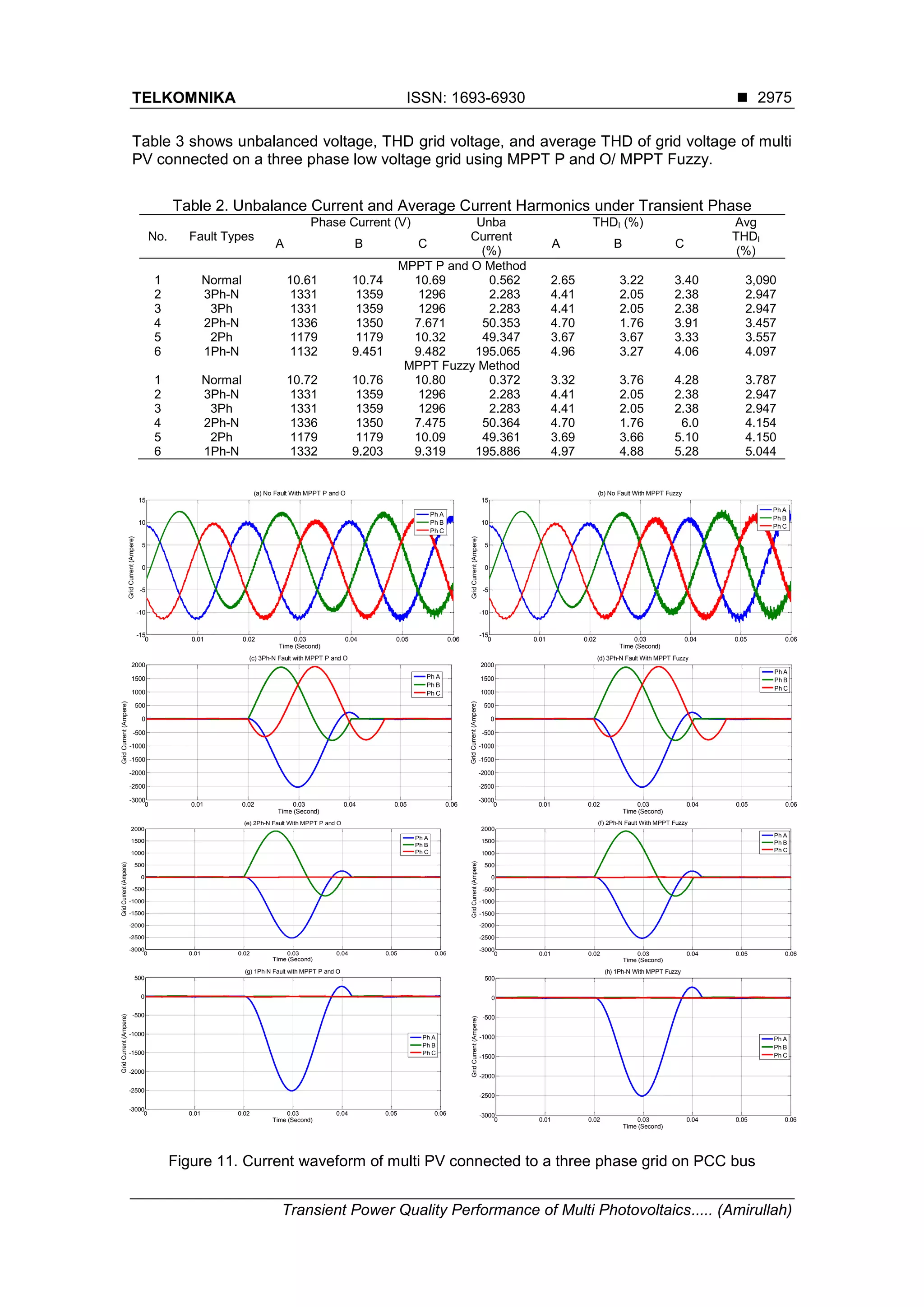 TELKOMNIKA ISSN: 1693-6930 
Transient Power Quality Performance of Multi Photovoltaics..... (Amirullah)
2975
Table 3 shows unbalanced voltage, THD grid voltage, and average THD of grid voltage of multi
PV connected on a three phase low voltage grid using MPPT P and O/ MPPT Fuzzy.
Table 2. Unbalance Current and Average Current Harmonics under Transient Phase
No. Fault Types
Phase Current (V) Unba
Current
(%)
THDI (%) Avg
THDI
(%)
A B C A B C
MPPT P and O Method
1 Normal 10.61 10.74 10.69 0.562 2.65 3.22 3.40 3,090
2 3Ph-N 1331 1359 1296 2.283 4.41 2.05 2.38 2.947
3 3Ph 1331 1359 1296 2.283 4.41 2.05 2.38 2.947
4 2Ph-N 1336 1350 7.671 50.353 4.70 1.76 3.91 3.457
5 2Ph 1179 1179 10.32 49.347 3.67 3.67 3.33 3.557
6 1Ph-N 1132 9.451 9.482 195.065 4.96 3.27 4.06 4.097
MPPT Fuzzy Method
1 Normal 10.72 10.76 10.80 0.372 3.32 3.76 4.28 3.787
2 3Ph-N 1331 1359 1296 2.283 4.41 2.05 2.38 2.947
3 3Ph 1331 1359 1296 2.283 4.41 2.05 2.38 2.947
4 2Ph-N 1336 1350 7.475 50.364 4.70 1.76 6.0 4.154
5 2Ph 1179 1179 10.09 49.361 3.69 3.66 5.10 4.150
6 1Ph-N 1332 9.203 9.319 195.886 4.97 4.88 5.28 5.044
Figure 11. Current waveform of multi PV connected to a three phase grid on PCC bus
0 0.01 0.02 0.03 0.04 0.05 0.06
-15
-10
-5
0
5
10
15
Time (Second)
GridCurrent(Ampere)
(a) No Fault With MPPT P and O
Ph A
Ph B
Ph C
0 0.01 0.02 0.03 0.04 0.05 0.06
-15
-10
-5
0
5
10
15
Time (Second)
GridCurrent(Ampere)
(b) No Fault With MPPT Fuzzy
Ph A
Ph B
Ph C
0 0.01 0.02 0.03 0.04 0.05 0.06
-3000
-2500
-2000
-1500
-1000
-500
0
500
1000
1500
2000
Time (Second)
GridCurrent(Ampere)
(c) 3Ph-N Fault with MPPT P and O
Ph A
Ph B
Ph C
0 0.01 0.02 0.03 0.04 0.05 0.06
-3000
-2500
-2000
-1500
-1000
-500
0
500
1000
1500
2000
Time (Second)
GridCurrent(Ampere)
(d) 3Ph-N Fault With MPPT Fuzzy
Ph A
Ph B
Ph C
0 0.01 0.02 0.03 0.04 0.05 0.06
-3000
-2500
-2000
-1500
-1000
-500
0
500
1000
1500
2000
Time (Second)
GridCurrent(Ampere)
(e) 2Ph-N Fault With MPPT P and O
Ph A
Ph B
Ph C
0 0.01 0.02 0.03 0.04 0.05 0.06
-3000
-2500
-2000
-1500
-1000
-500
0
500
1000
1500
2000
Time (Second)
GridCurrent(Ampere)
(f) 2Ph-N Fault With MPPT Fuzzy
Ph A
Ph B
Ph C
0 0.01 0.02 0.03 0.04 0.05 0.06
-3000
-2500
-2000
-1500
-1000
-500
0
500
Time (Second)
GridCurrent(Ampere)
(g) 1Ph-N Fault with MPPT P and O
Ph A
Ph B
Ph C
0 0.01 0.02 0.03 0.04 0.05 0.06
-3000
-2500
-2000
-1500
-1000
-500
0
500
Time (Second)
GridCurrent(Ampere)
(h) 1Ph-N With MPPT Fuzzy
Ph A
Ph B
Ph C
 