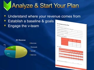 Understand where your revenue comes from
Establish a baseline & goals
Engage the v-team
51%
27%
4%
18%
EC Revenue
Services
Renewals
Up-sell
Add-ons
 