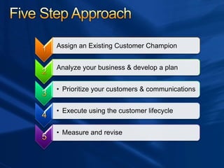 Assign an Existing Customer Champion
Analyze your business & develop a plan
• Prioritize your customers & communications
• Execute using the customer lifecycle
• Measure and revise
 