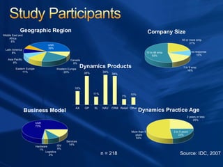 n = 218 Source: IDC, 2007
Canada
8%
Western Europe
20%
Eastern Europe
11%
Asia Pacific
8%
Latin America
8%
Middle East and
Africa
6%
USA
39%
Geographic Region
1 to 9 emp.
16%
10 to 49 emp.
53%
50 or more emp.
21%
no response
10%
Company Size
Services
14%ISV
9%
Logistics
3%
Hardware
1%
VAR
73%
Business Model
2 years or less
25%
3 to 5 years
23%
More than 5
years
52%
Dynamics Practice Age
Dynamics Products
18%
38%
11%
39%
38%
7%
10%
AX GP SL NAV CRM Retail Other
 