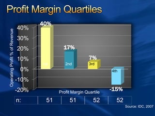 n: 51 51 52 52
Source: IDC, 2007
-20%
-10%
0%
10%
20%
30%
40%
40%
17%
7%
-15%
1st 2nd 3rd
4th
OperatingProfit%ofRevenue
Profit Margin Quartile
 