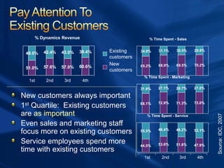 New customers always important
1st Quartile: Existing customers
are as important
Even sales and marketing staff
focus more on existing customers
Service employees spend more
time with existing customers
65.2% 68.9% 69.5% 70.2%
34.8% 31.1% 30.5% 29.8%
% Time Spent - Sales
68.1% 72.9% 71.3% 73.0%
31.9% 27.1% 28.7% 27.0%
% Time Spent - Marketing
44.5% 53.6% 51.8% 47.9%
55.5% 46.4% 48.2% 52.1%
% Time Spent - Service
1st 2nd 3rd 4th
51.0% 57.6% 57.0% 60.6%
49.0% 42.4% 43.0% 39.4%
1st 2nd 3rd 4th
% Dynamics Revenue
Existing
customers
New
customers
Source:IDC,2007
 
