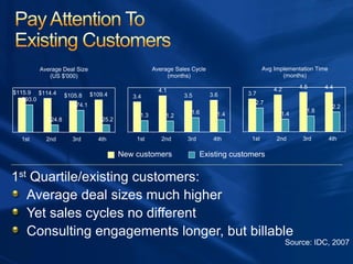 1st Quartile/existing customers:
Average deal sizes much higher
Yet sales cycles no different
Consulting engagements longer, but billable
$115.9 $114.4 $105.8 $109.4
$93.0
$24.8
$74.1
$25.2
1st 2nd 3rd 4th
Average Deal Size
(US $'000)
Existing customersNew customers
3.4
4.1
3.5 3.6
1.3 1.2
1.6 1.4
1st 2nd 3rd 4th
Average Sales Cycle
(months)
3.7
4.2 4.5 4.4
2.7
1.4
1.8
2.2
1st 2nd 3rd 4th
Avg Implementation Time
(months)
Source: IDC, 2007
 