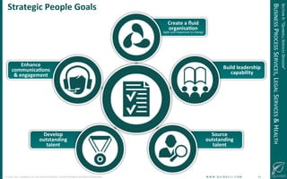 !
©!JUNE!2014!–!QUINDELL!PLC.!ALL!RIGHTS!RESERVED.!DO!NOT!DISTRIBUTE!WITHOUT!PERMISSION. ! !W!W!W!.!Q!U!I!N!D!E!L!L!.!C!O!M!!!!!!!!!!!!!!!!!!!!!!!!!!11!
Develop(
outstanding(
talent(
Enhance(
communica-ons(
&(engagement(
Source(
outstanding(
talent(
Build(leadership(
capability(
Create(a(ﬂuid(
organisa-on(
Agile&and&responsive&to&change&
Strategic(People(Goals(
SECTION!II:!“QUINDELL!SERVICES!DIVISION”!
BUSINESS!PROCESS!SERVICES,!LEGAL!SERVICES!&!HEALTH!
 