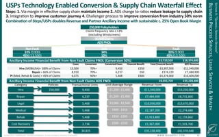 !
©!JUNE!2014!–!QUINDELL!PLC.!ALL!RIGHTS!RESERVED.!DO!NOT!DISTRIBUTE!WITHOUT!PERMISSION. ! !W!W!W!.!Q!U!I!N!D!E!L!L!.!C!O!M!!!!!!!!!!!!!!!!!!!!!!!!!!13!
“Our!real!Gme!working!
IT!links!with!Avis!mean!
that!we!can!locate,!
reserve!and!conﬁrm!car!
hire!within!seconds.”!
USPs(Technology(Enabled(Conversion(&(Supply(Chain(Waterfall(Eﬀect(
Revenue!From! Revenue!To!
250,000!
6,237! £7,484,400!
5,468! £10,936,000!
5,468! £2,187,200!
5,468! £1,913,800!
2,734! £1,367,000!
34,825! £35,228,400!
9,450! £11,340,000!
£8,731,800!
£13,670,000!
£2,274,688!
£2,159,860!
£1,503,700!
£41,570,048!
£13,230,000!
Repair!
Legal!
Medical!
Rehab!
Cost!Recovery!
Total!
Hire!
£1,200!@!£1,400!
£2,000!@!£2,500!
£400!@!£416!
£350!@!£395!
£500!@!£550!
£1,200!@!£1,400!
Unit!Average!Range!
Cases( Conversion( Converted(Cases( Financial(Beneﬁt( Total(Financial(Beneﬁt( BPO(Revenue(
Hire((MOBILISA)=!100%!of!Claims!! 13,500! 70%+! 9,450! £350! £3,307,500! £11,340,000!
Repair!=!66%!of!Claims! 8,910! 70%+! 6,237! £60! £374,220! £7,484,400!
PI!(Med,!Rehab!&!Costs)!=!45%!of!Claims! 6,075! 90%+! 5,468! £800! £4,374,000! £16,404,000!
Ancillary(Income(Financial(Beneﬁt(from(Non(Fault(Claims(FNOL((Conversion(50%)!
Ancillary(Income(Financial(Beneﬁt(from(Non(Fault(Claims(ADS(FNOL!
Non(Fault(
33%((9,900)!
45%((13,500)!
Split(
34%(
10%(
Fault(
33%((9,900)!
45%((13,500)!
ADS(FNOL(
30,000(Claims(
£3,710,520( £16,374,600(
£8,055,720( £35,228,400(
250,000(Policyholders((
Claims!frequency!rate!c.12%!
!(excluding!Windscreens)!!
Steps:(1.!Via!margin!in!eﬀecGve!supply!chain!maintain(income(2.!ADS!change!to!raGos!reduce(leakage(to(supply(chain(
3.!IntegraGon!to!improve(customer(journey(4.!Challenger!process!to!improve(conversion(from(industry!50%(norm(!
Combina-on(of(Steps/USPs(doubles(Revenue(and(Partner(Ancillary(Income(with(sustainable(c.(25%(Open(Book(Margin(
TransacGonal!Units!!Policies!Category!
SECTION!II:!“QUINDELL!SERVICES!DIVISION”!
BUSINESS!PROCESS!SERVICES,!LEGAL!SERVICES!&!HEALTH!
 