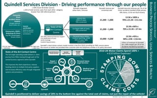!
©!JUNE!2014!–!QUINDELL!PLC.!ALL!RIGHTS!RESERVED.!DO!NOT!DISTRIBUTE!WITHOUT!PERMISSION. ! !W!W!W!.!Q!U!I!N!D!E!L!L!.!C!O!M!!!!!!!!!!!!!!!!!!!!!!!!!!14!
Quindell(Services(Division(O(Driving(performance(through(our(people(
(
State(of(the(Art(Contact(Centre(
The!full!target!operaGng!model!delivers!a!!client!
journey!from!FNOL!moving!through!each!of!the!
owned!business!segments!within!Quindell.!
!
This!improves!the!client!experience,!reduces!
handing!clients!to!mulGple!third!party!suppliers!
and!increases!eﬃciency!rates!through!integrated!
systems!and!procedures.!
2010(UK(Motor(Claims(Spend(100%(=((
>(£10!billion!Expenses1!
INSURER(OPERATING(
COSTS(
17%(
VEHICLE(REPAIR(&((
HIRE(COSTS(
32%(
UNINSURED!DRIVERS!
5%!
INSURANCE!PREMIUM!!TAX!
5%!
FIRE!&!!
THEFT!
6%! LEGAL(BILLS((
FROM(PI(COSTS(
11%(
FRAUD(
7%(
PERSONAL(INJURY(
COSTS(
17%(
((Quindell(is(posi-oned(to(deliver(savings(of(20%(to(the(bowom(line(against(the(total(cost(of(claims,(not(just(the(repair(of(the(vehicle!(((
Consumer(
Direct(
Accident(Advice(
Helpline(
(Google!adwords,!
Social!media,!etc.)!
Insurer((
and(Broker(
(Referral!sourced!
from!car!Insurers!
and!Brokers)!
Outsourcers,(OEM’s,(
Bodyshops(&(Clinics(
(e.g.!RAC,!Honda,Peugeot,!
Renault,!Citroen)!
State!of!the!
Art!Contact!
Centre!!
Vehicle!Hire!
100%!of!cases;!
70%!conversion!
Car!Repair!66%!of!cases;!
70%!conversion!
Personal!Injury!claims,!
medical!reporGng,!rehab!
45%!of!cases;!90%!
conversion!
ADS!FNOL!(Advanced!Decision!Support!!
First!NoGﬁcaGon!of!Loss)!
Verify!Coverage!
Establish!Requirements!
!
c.50%!insurer!&!broker!sources!
c.25%!of!total!services!cases!from!each!other!!category;!!
Greater!than!100!referral!partners!
Quindell!integrated!!
value!chain!/!services!
Quindell!revenue!per!
converted!case!!
Quindell!low@end!revenues!per!1%!of!UK!
motor!accidents!handled!(250K!policies;!
30K!claims;!13.5K!non@fault!drivers)!
£1,200(–(1,400(
13.5K(x(100%(x((
70%(x(£1.2K(=(£11.3m(£1,200(–(1,400(
£3,000(–(4,200(
13.5K(x(45%(x(
90%(x(£3K(=(£16.4m(
13.5K(x(66%(x((
70%(x(£1.2K(=(£7.5m(
Quindell’s!client!driven!contact!model!involves!a!law!ﬁrm!(QLS)!providing!an!FNOL!service!where!!
the!insurer!or!broker!has!provided!their!customer!with!the!telephone!number!in!its!policy!document!
£35m+!of!revenues!to!Quindell!!
(at!c.30%!margin)!per!1%!of!UK!!
Accidents!Handled!by!Quindell!
Incident( FNOL( Quindell( EBIT(
Roadside(
Recovery(
Vehicle(
Hire(
Repair(/(
Total(Loss(
Rehabilita-on(
Medical(Legal(
Repor-ng(
Personal(Injury(
Legal(Services(
Cost!per!legal!case:!!
c.!£650!(fee)!
Cost!per!legal!case:!!
c.!£800!(fee)!
SECTION!II:!“QUINDELL!SERVICES!DIVISION”!
BUSINESS!PROCESS!SERVICES,!LEGAL!SERVICES!&!HEALTH!
Quindell(
Legal(Services(
Quindell(
Health(
Services(
Quindell(Business(
Process(Services(
 