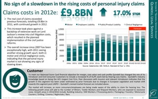 !
©!JUNE!2014!–!QUINDELL!PLC.!ALL!RIGHTS!RESERVED.!DO!NOT!DISTRIBUTE!WITHOUT!PERMISSION. ! !W!W!W!.!Q!U!I!N!D!E!L!L!.!C!O!M!!!!!!!!!!!!!!!!!!!!!!!!!!17!
No(sign(of(a(slowdown(in(the(rising(costs(of(personal(injury(claims(
Claims!costs!in!2012e:!
!  The!real!cost!of!claims!exceeded!
previous!forecasts,!totalling!£9.8bn!in!
2011,!with!conGnued!growth!in!2012.!
!  This!increase!took!place!against!a!
backdrop!of!extensive!work!on!Lord!
Jackson's!review!into!civil!liGgaGon!costs,!
which!resulted!in!the!planned!
implementaGon!of!the!civil!jusGce!
reforms.!
!  The!overall!increase!since!2007!has!been!
excepGonally!high,!with!2011!seeing!
another!strong!growth!spurt,!both!in!
motor!and!clinical!negligence!costs,!
indicaGng!that!the!personal!injury!
market!is!not!showing!any!signs!of!
slowing!down.!!
SECTION!III:!“QUINDELL!SERVICES!DIVISION”!
QUINDELL!LEGAL!SERVICES!
To!meet!our!Balanced!Score!Card!ﬁnancial!objecGve!for!margin,!case!value!and!cash!proﬁle!Quindell!has!changed!the!mix!of!its!
Introducer!and!End!Consumer!Customers!to!include!a!increased!%!of!EL/PL!work!led!by!Hearing!Loss!Claims.!!Quindell’s!industry!
knowledge!based!on!being!the!UK’s!largest!Cost!Firm,!Peer!discussion!with!Insurers!and!relevant!Introducers!indicates!that!the!
growth!in!this!segment!has!been!under!esGmated!by!prior!Forecasts!due!to!changes!in!European!LegislaGon!and!market!shiJ!
towards!this!segment!post!LASPO!–!Quindell’s!revised!market!forecast!are!included!above.!!
The! market! will! increase,! as! more! consumers/employees! are! being! made! aware! of! the! ability! to! claim! for! hearing! loss.! The!
following!growth!areas!will!add!to!the!number!of!Miners,!TexGle!Workers!and!Shipyard!Workers,!who!are!exposed!to!excessive!
noise.!Growth!areas!in!2014/2016!include:!Building!Industry!/!Mill!Workers!/!Processing!plants!/!Packaging!/!Foundry!/!Motorcycle!
Couriers!/!Drilling!/!Cinema!/!Nightclubs!/!Bars.!
Customer(
Source: Datamonitor, ABI, NHSLA, Standard & Poor s, CRU
2,699! 3,237!
3,965!
5,040!
5,618!
6,474! 6,981! 6,555! 6,158! 5,874! 5,792! 6,158! 5,874! 5,792!
2,028! 1,261!
1,383!
1,367!
967!
1,094!
976!
927!
891!
838! 844!
1,791! 2,388! 2,594!
1,002! 920!
1,064!
854! 881!
911!
966!
937!
927!
937! 941!
927!
937! 941!
613! 661!
807!
827! 911!
1,330!
1,463!
1,536!
1,613!
1,677! 1,728!
1,613!
1,677! 1,728!
0!
2000!
4000!
6000!
8000!
10000!
12000!
2006e! 2007e! 2008e! 2009e! 2010e! 2011e! 2012f! 2013f! 2014f! 2015f! 2016f! 2014Qf!2015Qf!2016Qf!
Personal(Injury(Claims(Costs((£m)(
Motor! Employers!Liability! Public/Product!Liability! Clinical!Negligence!
Forecast!
 