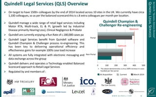 !
©!JUNE!2014!–!QUINDELL!PLC.!ALL!RIGHTS!RESERVED.!DO!NOT!DISTRIBUTE!WITHOUT!PERMISSION. ! !W!W!W!.!Q!U!I!N!D!E!L!L!.!C!O!M!!!!!!!!!!!!!!!!!!!!!!!!!!18!
!  On!target!to!have!1500+!colleagues!by!the!end!of!2014!located!across!10!sites!in!the!UK.!We!currently!have!circa!
1,100!colleagues,!so!as!per!the!balanced!scorecard!this!is!c.8!extra!colleagues!per!month!per!locaGon.!
!
!
!
Quindell(Legal(Services((QLS)(Overview(
0! 100! 200! 300! 400! 500!
Non@Portal!
Portal!
!  The!above!demonstrates!a!circa!100%!increase!in!cases!
handled!per!fee!earner!
March!2014!Current!At!AcquisiGon!
Maximum!
OpGmum!
!  Quindell!manage!a!wide!range!of!retail!legal!services!including!
Motor! RTA,! MulG@track,! EL! &! PL! (growth! led! by! Industrial!
Disease!primarily!Hearing!Loss),!Clinical!Negligence!&!Probate!
!  Quindell!are!currently!enjoying!a!Run!Rate!of!c.180,000!cases!pa!
!  Quindell! Legal! Services! beneﬁt! from! Quindell! soJware! and!
Quindell!Champion!&!Challenger!process!re@engineering.!This!
has! been! key! to! delivering! operaGonal! eﬃciency! and!
eﬀecGveness!gains!for!example!100%!case!load!increase!
!  All!systems!are!fully!integrated!with!electronic!messaging!and!
data!exchange!across!the!group!
!  Quindell!delivers!and!operates!a!Technology!enabled!Balanced!
Scorecard!approach!to!Retail!Legal!Services!
!  Regulated!by!and!members!of!:!
!
!
!
!
Quindell(Champion(&(
Challenger(ReOengineering(
SECTION!III:!“QUINDELL!SERVICES!DIVISION”!
QUINDELL!LEGAL!SERVICES!
 