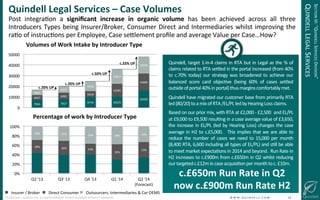 !
©!JUNE!2014!–!QUINDELL!PLC.!ALL!RIGHTS!RESERVED.!DO!NOT!DISTRIBUTE!WITHOUT!PERMISSION. ! !W!W!W!.!Q!U!I!N!D!E!L!L!.!C!O!M!!!!!!!!!!!!!!!!!!!!!!!!!!19!
c.£650m(Run(Rate(in(Q2(
now(c.£900m(Run(Rate(H2(
Quindell,!target!1@in@4!claims!in!RTA!but!in!Legal!as!the!%!of!
claims!related!to!RTA!sesled!in!the!portal!increased!(from!40%!
to!c.70%!today)!our!strategy!was!broadened!to!achieve!our!
balanced! score! card! objecGve! (being! 60%! of! cases! sesled!
outside!of!portal!40%!in!portal)!thus!margins!comfortably!met.!!
Quindell!have!migrated!our!customer!base!from!primarily!RTA!
led!(80/20)!to!a!mix!of!RTA!/EL/PL!led!by!Hearing!Loss!claims.!
Based!on!our!prior!mix,!with!RTA!at!£2,000!@!£2,500!!and!EL/PL!
at!£9,000!to!£9,500!resulGng!in!a!case!average!value!of!£3,650,!
the!increase!in!EL/PL!(led!by!Hearing!Loss)!changes!the!case!
average!in!H2!to!c.£5,000.! !This!implies!that!we!are!able!to!
reduce! the! number! of! cases! we! need! to! 15,000! per! month!
(8,400!RTA,!6,600!including!all!types!of!EL/PL)!and!sGll!be!able!
to!meet!market!expectaGons!in!2014!and!beyond.!!Run!Rate!in!
H2!increases!to!c.£900m!from!c.£650m!in!Q2!whilst!reducing!
our!targeted!c.£12m!in!case!acquisiGon!per!month!to!c.!£10m.!!!
Quindell(Legal(Services(–(Case(Volumes(
Post! integraGon! a! signiﬁcant( increase( in( organic( volume( has! been! achieved! across! all! three!
Introducers!Types!being!Insurer/Broker,!Consumer!Direct!and!Intermediaries!whilst!improving!the!
raGo!of!instrucGons!per!Employee,!Case!seslement!proﬁle!and!average!Value!per!Case…How?!(
SECTION!III:!“QUINDELL!SERVICES!DIVISION”!
QUINDELL!LEGAL!SERVICES!
28%! 30%! 23%!
33%!
33%!
29%! 31%! 37%! 38%! 33%!
0%!
20%!
40%!
60%!
80%!
100%!
Q2!'13! Q3'!13! Q4!'13! Q1!'14! Q2!'14!
(Forecast)!
Percentage(of(work(by(Introducer(Type(
7046! 7817! 9774! 10225!
16000!4667!
6081!
5618!
12085!
16000!
4693!
6256!
9218!
13817!
16000!
0!
10000!
20000!
30000!
40000!
50000!
Volumes(of(Work(Intake(by(Introducer(Type(
Insurer!/!Broker! Direct!Consumer! Outsourcers,!Intermediaries!&!Car!OEMS!
c.50%(UP(
c.33%(UP(
c.20%(UP(
c.20%(UP(
 