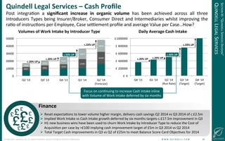 !
©!JUNE!2014!–!QUINDELL!PLC.!ALL!RIGHTS!RESERVED.!DO!NOT!DISTRIBUTE!WITHOUT!PERMISSION. ! !W!W!W!.!Q!U!I!N!D!E!L!L!.!C!O!M!!!!!!!!!!!!!!!!!!!!!!!!!!20!
SECTION!III:!“QUINDELL!SERVICES!DIVISION”!
QUINDELL!LEGAL!SERVICES!
0!
200000!
400000!
600000!
800000!
1000000!
Q4!'13! Q1!'14! Q2!'14!!!!!!!
(Run!Rate)!
Q3!'14!
(Target)!
Q4!'14!
(Target)!
Daily(Average(Cash(Intake(
!  Reset!expectaGons!to!lower!volume!higher!margin,!delivers!cash!savings!Q2!2014!vs!Q3!2014!of!c.£2.5m!
!  Implied!Work!Intake!vs!Cash!Intake!growth!deferred!by!six!months!targets!c.£17.5m!improvement!in!Q3!
!  H1!new!business!wins!have!been!used!to!churn!Work!Intake!by!Introducer!Type!to!reduce!the!Cost!of!
AcquisiGon!per!case!by!>£100!implying!cash!improvement!target!of!£5m!in!Q3!2014!vs!Q2!2014!
!  Total!Target!Cash!improvements!in!Q3!vs!Q2!of!£25m!to!meet!Balance!Score!Card!ObjecGves!for!2014!
Finance(
Quindell(Legal(Services(–(Cash(Proﬁle(
Post! integraGon! a! signiﬁcant( increase( in( organic( volume( has! been! achieved! across! all! three!
Introducers!Types!being!Insurer/Broker,!Consumer!Direct!and!Intermediaries!whilst!improving!the!
raGo!of!instrucGons!per!Employee,!Case!seslement!proﬁle!and!average!Value!per!Case…How?!(
4667!
6081!
5618!
12085!
16000!
4693!
6256!
9218!
13817!
16000!
0!
10000!
20000!
30000!
40000!
50000!
Q2!'13! Q3'!13! Q4!'13! Q1!'14! Q2!'14!
(Forecast)!
Volumes(of(Work(Intake(by(Introducer(Type(
c.33%(UP(
c.20%(UP(
c.20%(UP(
Focus!on!conGnuing!to!increase!Cash!Intake!inline!
with!Volume!of!Work!Intake!deferred!by!six!months!
c.50%(UP(
c.20%(UP( c.20%(UP(
c.33%(UP(
c.50%(UP(
£!
£!
£!
£!
£!
£!
 