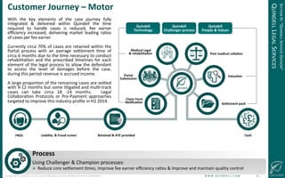 !
©!JUNE!2014!–!QUINDELL!PLC.!ALL!RIGHTS!RESERVED.!DO!NOT!DISTRIBUTE!WITHOUT!PERMISSION. ! !W!W!W!.!Q!U!I!N!D!E!L!L!.!C!O!M!!!!!!!!!!!!!!!!!!!!!!!!!!21!
Customer(Journey(–(Motor(
FNOL( Cash(
Portal((
Submission(
Retained(&(ATE(provided((
Medical(Legal((
&(rehabilita-on(
(
Sewlement(pack(
Valua-on(
Post(medical(colla-on(
Quindell(
Challenger(process(
Quindell(
People(&(Values(
Quindell((
Technology(
Liability((&(Fraud(screen(
Claim(Form(
No-ﬁca-on(
(
With! the! key! elements! of! the! case! journey! fully!
integrated! &! delivered! within! Quindell! the! Gme!
required! to! handle! cases! is! reduced,! fee! earner!
eﬃciency! increased,! delivering! market! leading! raGos!
of!cases!per!fee!earner!!
!
Currently!circa!70%!of!cases!are!retained!within!the!
Portal! process! with! an! average! seslement! Gme! of!
circa!6!months!due!to!the!Gme!necessary!to!conduct!
rehabilitaGon! and! the! prescribed! Gmelines! for! each!
element!of!the!legal!process!to!allow!the!defendant!
to! access! the! level! of! damages! before! the! case,!
during!this!period!revenue!is!accrued!income.!
!
A!large!proporGon!of!the!remaining!cases!are!sesled!
with!9@12!months!but!some!liGgated!and!mulG@track!
cases! can! take! circa! 18! @24! months.! ! Legal!
CollaboraGon! Protocols! or! Pre@Payment! approaches!
targeted!to!improve!this!industry!proﬁle!in!H2!2014.!
SECTION!III:!“QUINDELL!SERVICES!DIVISION”!
QUINDELL!LEGAL!SERVICES!
Using!Challenger!&!Champion!processes:!
!  Reduce!core!seslement!Gmes,!Improve!fee!earner!eﬃciency!raGos!&!Improve!and!maintain!quality!control!
Process(
 