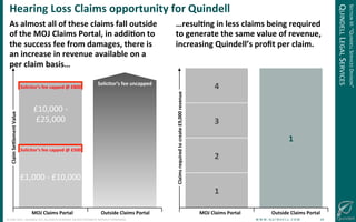 !
©!JUNE!2014!–!QUINDELL!PLC.!ALL!RIGHTS!RESERVED.!DO!NOT!DISTRIBUTE!WITHOUT!PERMISSION. ! !W!W!W!.!Q!U!I!N!D!E!L!L!.!C!O!M!!!!!!!!!!!!!!!!!!!!!!!!!!24!
Hearing(Loss(Claims(opportunity(for(Quindell(
As(almost(all(of(these(claims(fall(outside(
of(the(MOJ(Claims(Portal,(in(addi-on(to(
the(success(fee(from(damages,(there(is(
an(increase(in(revenue(available(on(a(
per(claim(basis…!
Claim(Sewlement(Value(
MOJ(Claims(Portal( Outside(Claims(Portal(
£1,000!@!£10,000!
£10,000!@!
£25,000!
Solicitor’s(fee(capped(@(£500(
Solicitor’s(fee(capped(@(£800(
Solicitor’s(fee(uncapped(
1(
2(
3(
1(
MOJ(Claims(Portal( Outside(Claims(Portal(
Claims(required(to(create(£9,000(revenue(
…resul-ng(in(less(claims(being(required(
to(generate(the(same(value(of(revenue,(
increasing(Quindell’s(proﬁt(per(claim.!
4(
SECTION!III:!“QUINDELL!SERVICES!DIVISION”!
QUINDELL!LEGAL!SERVICES!
 
