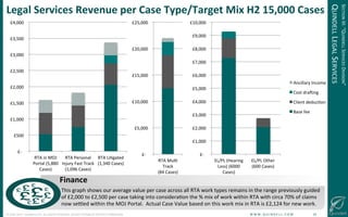 !
©!JUNE!2014!–!QUINDELL!PLC.!ALL!RIGHTS!RESERVED.!DO!NOT!DISTRIBUTE!WITHOUT!PERMISSION. ! !W!W!W!.!Q!U!I!N!D!E!L!L!.!C!O!M!!!!!!!!!!!!!!!!!!!!!!!!!!25!
Legal(Services(Revenue(per(Case(Type/Target(Mix(H2(15,000(Cases((
SECTION!III:!“QUINDELL!SERVICES!DIVISION”!
QUINDELL!LEGAL!SERVICES!
!£@!!!!
!£500!!
!£1,000!!
!£1,500!!
!£2,000!!
!£2,500!!
!£3,000!!
!£3,500!!
!£4,000!!
RTA!in!MOJ!
Portal!(5,880!
Cases)!
RTA!Personal!
Injury!Fast!Track!!!!!!!!!!!!!!!!!!!!!!!!!
(1,096!Cases)!
RTA!LiGgated!!!!!!!!!!!!!!!!!!!!!
(1,340!Cases)!
!£@!!!!
!£5,000!!
!£10,000!!
!£15,000!!
!£20,000!!
!£25,000!!
RTA!MulG!
Track!!!!!!!!!!!!!!!
(84!Cases)!
!£@!!!!
!£1,000!!
!£2,000!!
!£3,000!!
!£4,000!!
!£5,000!!
!£6,000!!
!£7,000!!
!£8,000!!
!£9,000!!
!£10,000!!
EL/PL!(Hearing!
Loss)!(6000!
Cases)!
EL/PL!Other!!!!!!!!!!!!!!!!
(600!Cases)!
Ancillary!Income!
Cost!draJing!
Client!deducGon!
Base!fee!
This!graph!shows!our!average!value!per!case!across!all!RTA!work!types!remains!in!the!range!previously!guided!
of!£2,000!to!£2,500!per!case!taking!into!consideraGon!the!%!mix!of!work!within!RTA!with!circa!70%!of!claims!
now!sesled!within!the!MOJ!Portal.!!Actual!Case!Value!based!on!this!work!mix!in!RTA!is!£2,124!for!new!work.!
Finance(
 