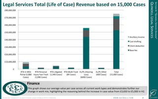!
©!JUNE!2014!–!QUINDELL!PLC.!ALL!RIGHTS!RESERVED.!DO!NOT!DISTRIBUTE!WITHOUT!PERMISSION. ! !W!W!W!.!Q!U!I!N!D!E!L!L!.!C!O!M!!!!!!!!!!!!!!!!!!!!!!!!!!26!
Legal(Services(Total((Life(of(Case)(Revenue(based(on(15,000(Cases(
SECTION!III:!“QUINDELL!SERVICES!DIVISION”!
QUINDELL!LEGAL!SERVICES!
!£@!!!!
!£10,000,000!!
!£20,000,000!!
!£30,000,000!!
!£40,000,000!!
!£50,000,000!!
!£60,000,000!!
!£70,000,000!!
!£80,000,000!!
RTA!in!MOJ!
Portal!(5,880!
Cases)!
RTA!Personal!
Injury!Fast!Track!!!!!!!!!!!!!!!!!!!!!!!!!
(1,096!Cases)!
RTA!LiGgated!!!!!!!!!!!!!!!!!!!!!
(1,340!Cases)!
RTA!MulG!Track!!!!!!!!!!!!!!!
(84!Cases)!
EL/PL!(Hearing!
Loss)!!!!!!!!!!!!!!!!!!!!
(6000!Cases)!
EL/PL!Other!!!!!!!!!!!!!!!!
(600!Cases)!
Total!!!!!!!!!!!!!!!!!!!!
(15,000!Cases)!
Ancillary!Income!
Cost!draJing!
Client!deducGon!
Base!fee!
This!graph!shows!our!average!value!per!case!across!all!current!work!types!and!demonstrates!further!our!
change!in!work!mix,!highlighGng!the!reasoning!behind!the!increase!in!case!value!from!£3,650!to!£5,000!in!H2.!
Finance(
 