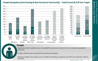 !
©!JUNE!2014!–!QUINDELL!PLC.!ALL!RIGHTS!RESERVED.!DO!NOT!DISTRIBUTE!WITHOUT!PERMISSION. ! !W!W!W!.!Q!U!I!N!D!E!L!L!.!C!O!M!!!!!!!!!!!!!!!!!!!!!!!!!!27!
People(Competency((Fee(Earning(&(Non(Fee(Earner(Community)((O(Total(Current(&(Full(Year(Target(
! ! !!
((
SECTION!III:!“QUINDELL!SERVICES!DIVISION”!
QUINDELL!LEGAL!SERVICES!
35! 45!
19! 40!
18! 20!
3!
10!
16!
30!
19!
100!
155!
234!
123!
344!
252! 275!
460!
510!
0!
50!
100!
150!
200!
250!
300!
350!
400!
450!
500!
550!
Current!
Motor!!
(RTA)!
FY!Target!!
Motor!!
(RTA)!
Current!!
Non!Motor!
(EL/PL!!
Growth)!
FY!Target!!
Non!Motor!
(EL/PL!
Growth)!
Current!!
Costs!&!Debt!
Recovery!
FY!Target!!
Costs!&!Debt!
Recovery!
Current!!
FNOL!&!!
Back!Oﬃce!
Admin!
FY!Target!!
FNOL!&!
Back!Oﬃce!
Admin!
Solicitors! CILEx! FE’s!5!yrs! FE!Balance! Cost!Lawyers! Non!FE!
Appropriate!raGos!of!qualiﬁed!versus!non!qualiﬁed!fee!earners!at!a!minimum!of!15:1!to!provide!the!appropriate!
supervision.!
!
To!date!in!2014!we!have!recruited!319!new!staﬀ!across!8!locaGons.!
!
Having!now!added!2!new!locaGons!we!are!conﬁdent!of!asaining!our!target!for!new!staﬀ!in!the!remainder!of!2014!at!
504!heads.!
People(
54! 85!21!
30!35!
130!
278!
578!252!
275!
460!
510!
0!
100!
200!
300!
400!
500!
600!
700!
800!
900!
1000!
1100!
1200!
1300!
1400!
1500!
1600!
Total!Current! Total!FY!Target!
 