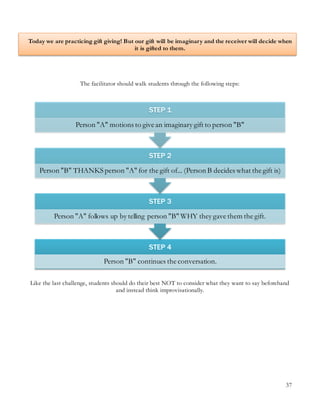 37
Today we are practicing gift giving! But our gift will be imaginary and the receiver will decide when
it is gifted to them.
The facilitator should walk students through the following steps:
Like the last challenge, students should do their best NOT to consider what they want to say beforehand
and instead think improvisationally.
STEP 4
Person "B" continues the conversation.
STEP 3
Person "A" follows up by telling person "B" WHY they gave them the gift.
STEP 2
Person "B" THANKS person "A" for the gift of... (Person B decides what the gift is)
STEP 1
Person "A" motions to give an imaginary gift to person "B"
 