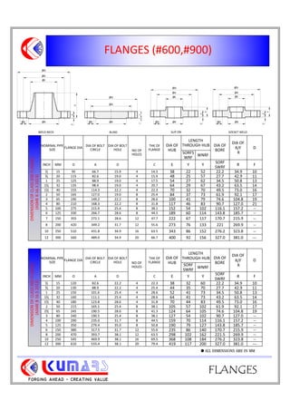 FLANGES
FLANGES (#600,#900)
ALL DIMENSIONS ARE IN MM
C
Y
Y
C
WELD NECK
7
7
SLIP ON
Y
C7
SOCKET WELD
C
BLIND
7
NOMINAL PIPE
SIZE
FLANGE DIA
DIA OF BOLT
CIRCLE
DIA OF BOLT
HOLE NO OF
HOLES
THK OF
FLANGE
DIA OF
HUB
LENGTH
THROUGH HUB DIA OF
BORE
DIA OF
R/F
R
D
SORFS
WRF
WNRF
INCH MM O A D C E Y Y
SORF
SWRF
R F
1
2 15 95 66.7 15.9 4 14.3 38 22 52 22.2 34.9 10
3
4 20 115 82.6 19.0 4 15.9 48 25 57 27.7 42.9 11
1 25 125 88.9 19.0 4 17.5 54 27 62 34.5 50.8 13
11
4 32 135 98.4 19.0 4 20.7 64 29 67 43.2 63.5 14
11
2 40 155 114.3 22.2 4 22.3 70 32 70 49.5 73.0 16
2 50 165 127.0 19.0 8 25.4 84 37 73 61.9 92.1 17
3 65 190 149.2 22.2 8 28.6 100 41 79 74.6 104.8 19
4 80 210 168.3 22.2 8 31.8 117 46 83 90.7 127.0 21
5 100 275 215.9 25.4 8 38.1 152 54 102 116.1 157.2 --
6 125 330 266.7 28.6 8 44.5 189 60 114 143.8 185.7 --
7 150 355 272.1 28.6 12 47.7 222 67 117 170.7 215.9 --
8 200 420 349.2 31.7 12 55.6 273 76 133 221 269.9 --
10 250 510 431.8 34.9 16 63.5 343 86 152 276.2 323.8 --
12 300 560 489.0 34.9 20 66.7 400 92 156 327.0 381.0 ---
NOMINAL PIPE
SIZE
FLANGE DIA
DIA OF BOLT
CIRCLE
DIA OF BOLT
HOLE NO OF
HOLES
THK OF
FLANGE
DIA OF
HUB
LENGTH
THROUGH HUB DIA OF
BORE
DIA OF
R/F
R
D
SORF
SWRF
WNRF
INCH MM O A D C E Y Y
SORF
SWRF
R F
1
2 15 120 82.6 22.2 4 22.3 38 32 60 22.2 34.9 10
3
4 20 130 88.9 22.2 4 25.4 44 35 70 27.7 42.9 11
1 25 150 101.6 25.4 4 28.6 52 41 73 34.5 50.8 13
11
4 32 160 111.1 25.4 4 28.6 64 41 73 43.2 63.5 14
11
2 40 180 123.8 28.6 4 31.8 70 44 83 49.5 73.0 16
2 50 215 165.1 25.4 8 38.1 105 57 102 61.9 92.1 17
21
2 65 245 190.5 28.6 8 41.3 124 64 105 74.6 104.8 19
3 80 240 190.5 25.4 8 38.1 127 54 102 90.7 127.0 --
4 100 290 235.0 31.7 8 44.5 159 70 114 116.1 157.2 --
5 125 350 279.4 35.0 8 50.8 190 79 127 143.8 185.7 --
6 150 380 317.5 31.7 12 55.6 235 86 140 170.7 215.9 --
8 200 470 393.7 38.1 12 63.5 298 102 162 221.5 269.9 --
10 250 545 469.9 38.1 16 69.5 368 108 184 276.2 323.8 --
12 300 610 533.4 38.1 20 79.4 419 117 200 327.0 381.0 ---
DIMENSIONOFCLASS600FLANGES
(ASMEB16.52013)
DIMENSIONOFCLASS900FLANGES
(ASMEB16.52013)
 