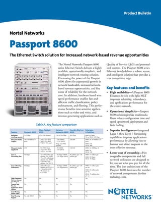 The Nortel Networks Passport 8600
series Ethernet Switch delivers a highly
available, operationally simplistic, and
intelligent network routing solution.
Harnessing the power of the Passport
8600 allows for exponential growth in
network bandwidth, increased network-
based revenue opportunities, and five
nines of reliability for the network
core. In addition, hardware-based wire
speed performance enables fast and
efficient traffic classification, policy
enforcement, and filtering. This perfor-
mance benefits time-sensitive applica-
tions such as video and voice, and
revenue-generating applications such as
Quality of Service (QoS) and personal-
ized content. The Passport 8600 series
Ethernet Switch delivers a robust, secure,
and intelligent solution that provides a
true competitive edge.
Key features and benefits
• High availability—A Passport 8600
Ethernet Switch with Split-MLT
improves reliability, redundancy,
and applications performance for
the entire network.
• Operational simplicity—Passport
8600 technologies like multimedia
filters reduce configuration time and
speed up network deployment and
fault finding.
• Superior intelligence—Integrated
Layer 4 thru Layer 7 forwarding
capabilities improve applications
performance by allowing you to
balance and direct requests to the
most effective resource.
• Lower cost of ownership—Hot
swappable components and full
network utilization are designed to
let you use what you pay for all the
time. The lean architecture of the
Passport 8600 decreases the number
of network components, further
reducing costs.
Passport 8600
The Ethernet Switch solution for increased network-based revenue opportunities
Product Bulletin
Nortel Networks
Extreme
Networks 6800
128 to 256 Gbps
– 768 (6808)*
– 1152 (6816)*
*Req. new F96ti
modules
– 96 (6808)
– 192 (6816)
– 96 Mpps (6808)
– 192 Mpps (6816)
– 96 Mpps (6808)
– 192 Mpps(6816)
Yes
No
Yes
No
Foundry Big Iron
8000
265 Gbps
168/360
120/232
96 million pps/ 178
million pps
96 million pps/ 178
million pps
No
No
No
No
Cisco Catalyst
6500
32 to 256 claimed
– 240 (5 I/O slots)
– 384 (8 I/O slots)
– 576 (12 I/O slots)
– 82 (5 I/O slots)
– 112 (8 I/O slots)
– 192 (11 I/O slots
– 15 to 90 million pps
claimed (Cat. 6506)
– 15 to 170 million pps
claimed (Cat. 6509)
– 170 million pps
claimed (Cat. 6513)
– 210 million pps
claimed on Cat. 6513
– 170 on Cat. 6509
– 90 claimed on
Cat. 6505
No
No
No
No
Passport 8600
512 Gbps
384 10/100Base-TX
ports
128
96 Mpps
96 Mpps
Yes
Yes
Yes
Yes with SMLT
Feature
Backplane
switching capacity
Max port density
(copper)
Max port density
Gigabit SX
Layer 2
Forwarding Rate
Layer 3 Routing
Performance
Eight Hardware/
Software Queues
per I/O port
Protocol and
Priority
Application Aware
Policies
Load Sharing
Switch Fabric
Dual Homing
Support
Enterasys
X-Pedition
8000 16, 8600
32, or ER16 128 Gbps
8000: 56 10/100Base-TX
ports
8600: 120,
ER16: 480
8000: 14 1000Base-X
8600: 30,
ER16: 120
8000: 15 million pps
8600: 30 Mpps,
ER16: 70 Mpps
8000: 15 million pkts
per sec.
8600: 30 million pkts
per sec.
ER16: 70 million pkts
per sec
No
Yes
No
No
Table A. Key feature comparison
 