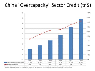 China “Overcapacity” Sector Credit (tn$)
2008 2009 2010 2011 2012 2013
Total Overcapacity sector credit $1,999 $2,767 $3,722 $4,743 $6,259 $7,883
% Overcapacity/GDP 44% 54% 63% 65% 75% 83%
0%
10%
20%
30%
40%
50%
60%
70%
80%
90%
100%
$-
$1
$2
$3
$4
$5
$6
$7
$8
$9
Sources: Barclays Research, HSBC China Research, Credit Suisse Research, Merrill Lynch Research, MCM Analysis
 