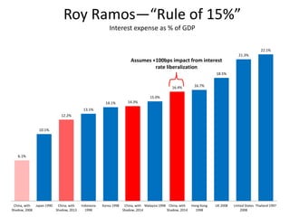 Roy Ramos—“Rule of 15%”
Interest expense as % of GDP
6.1%
10.1%
12.2%
13.1%
14.1% 14.3%
15.0%
16.4% 16.7%
18.5%
21.3%
22.1%
China, with
Shadow, 2008
Japan 1990 China, with
Shadow, 2013
Indonesia
1998
Korea 1998 China, with
Shadow, 2014
Malaysia 1998 China, with
Shadow, 2014
Hong Kong
1998
UK 2008 United States
2008
Thailand 1997
Assumes +100bps impact from interest
rate liberalization
 
