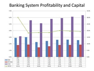 Banking System Profitability and Capital
2007 2008 2009 2010 2011 2012 2013
NIM 2.9% 3.0% 2.3% 2.4% 2.6% 2.6% 2.6%
PPP ROA 1.8% 1.9% 1.5% 1.6% 1.8% 1.8% 1.9%
TCER 3.1% 5.6% 5.1% 5.8% 5.9% 6.1% 6.3%
ROTCE 30.1% 18.3% 18.6% 18.6% 20.1% 19.8% 19.4%
0.0%
5.0%
10.0%
15.0%
20.0%
25.0%
30.0%
35.0%
0.0%
1.0%
2.0%
3.0%
4.0%
5.0%
6.0%
7.0%
 